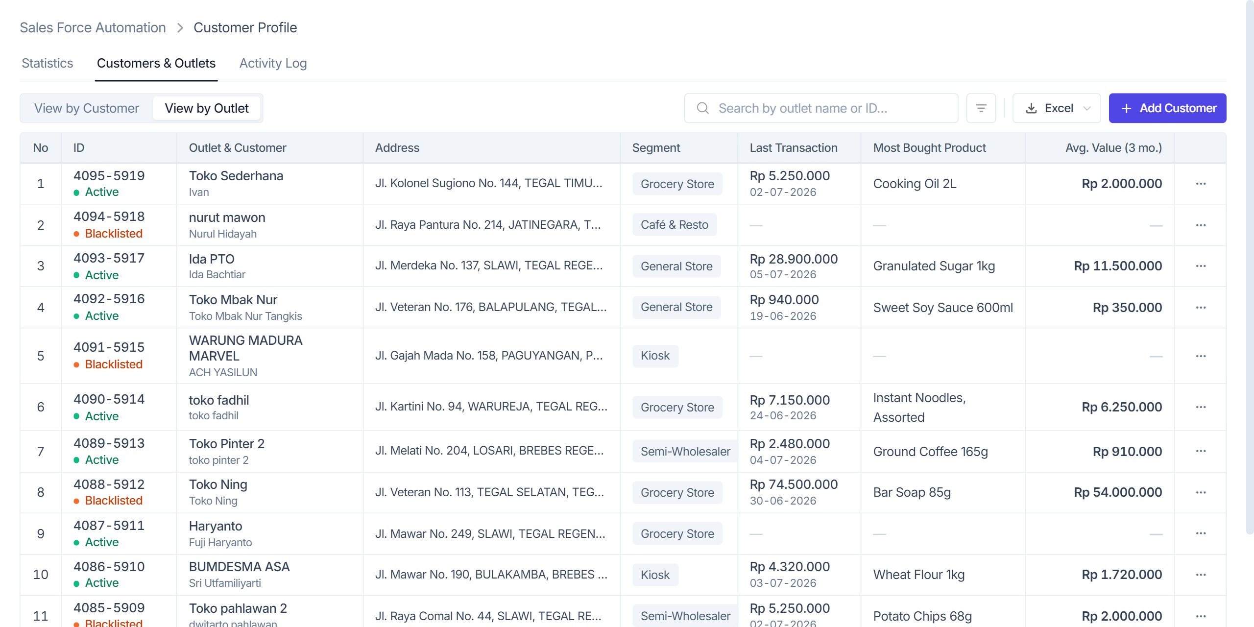 Outlet view of the list: outlet ID with status, outlet and owner name, address, segment, last transaction, most bought product and three-month average value