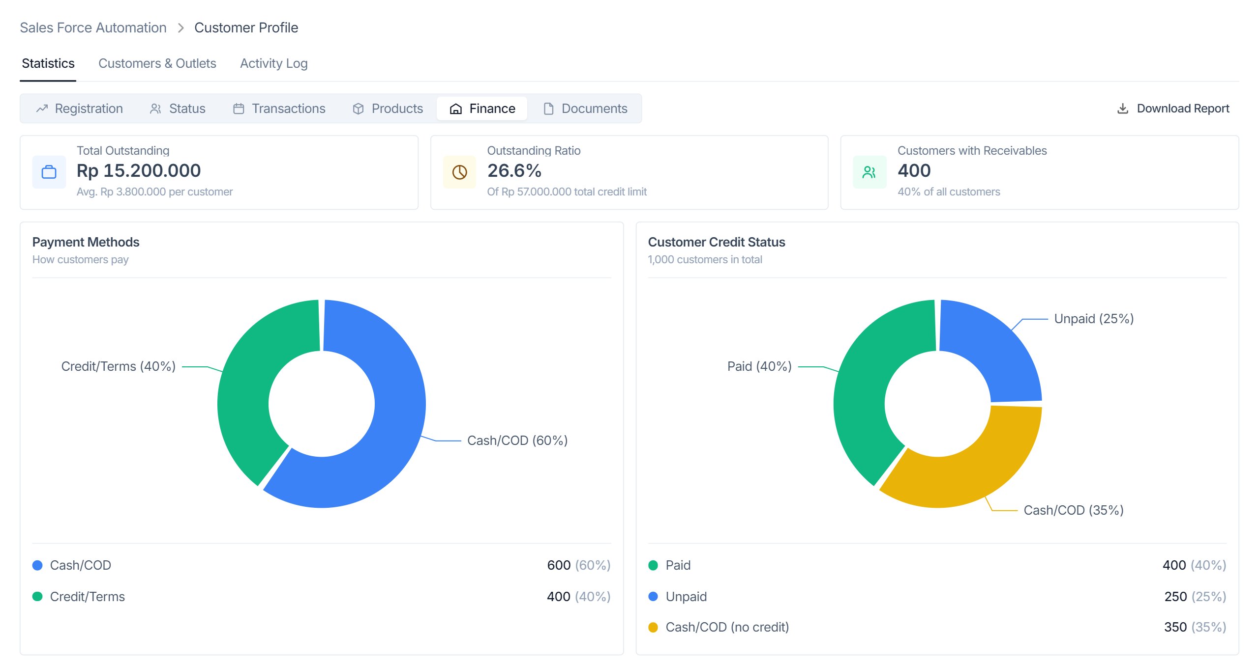 Finance statistics in the redesigned module: outstanding total, outstanding ratio and customers with receivables above payment method and credit status charts